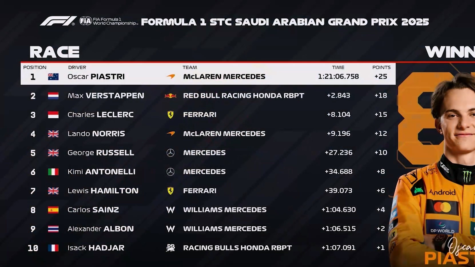 索伯车队碾压红牛车队,皮亚斯特里状态火热 索伯车队碾压红牛车队,皮亚斯特里状态火热